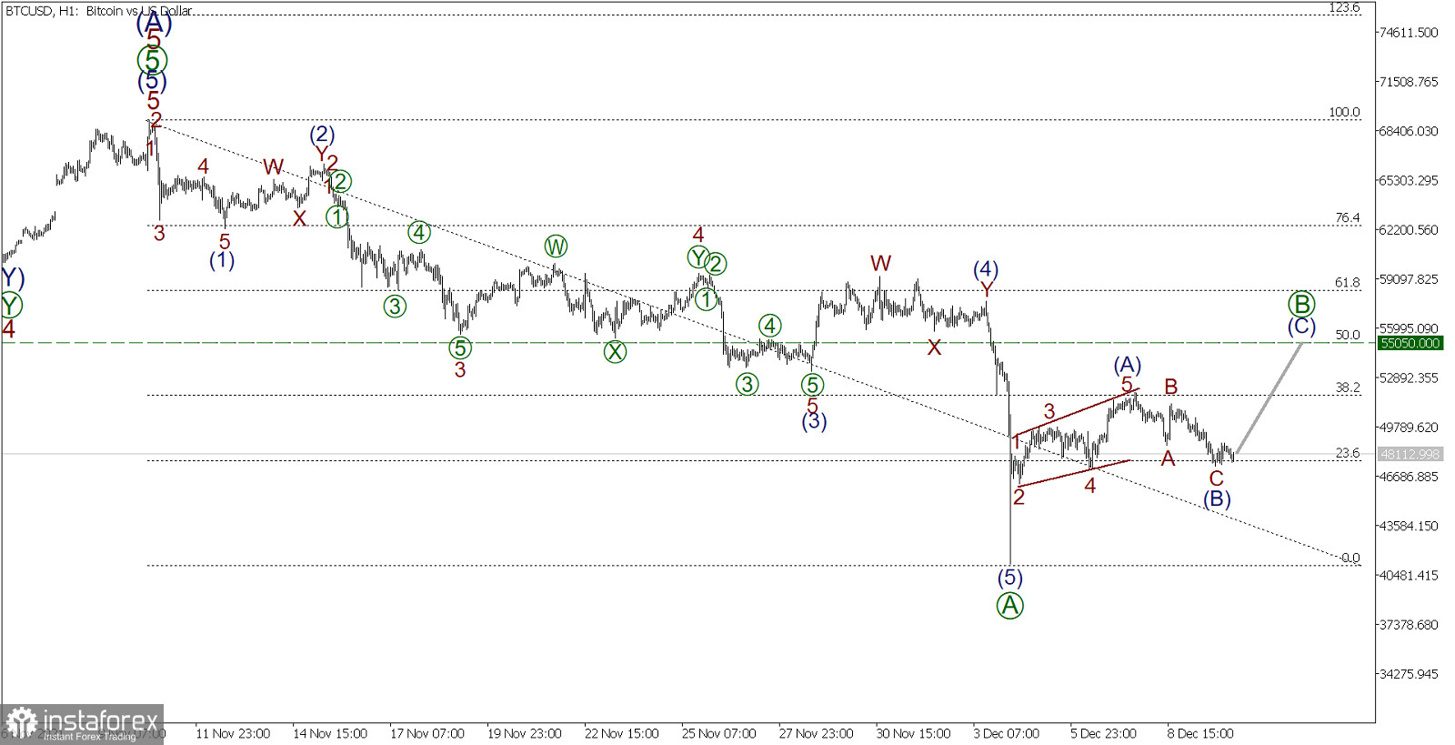  BTC/USD il 10 dicembre. La correzione ribassista ha formato uno zigzag, questo è un segnale per lo sviluppo dell'impulso rialzista!