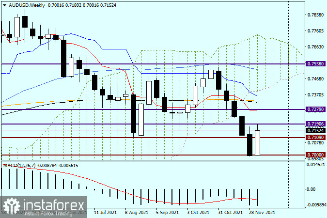 L'analisi tecnica AUD/USD il 10 dicembre 2021