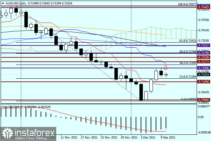 L'analisi tecnica AUD/USD il 10 dicembre 2021