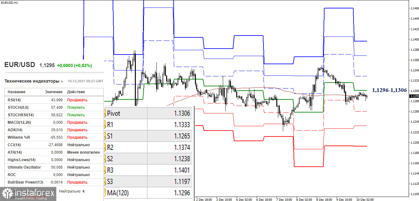 EUR/USD и GBP/USD 10 декабря – рекомендации технического анализа