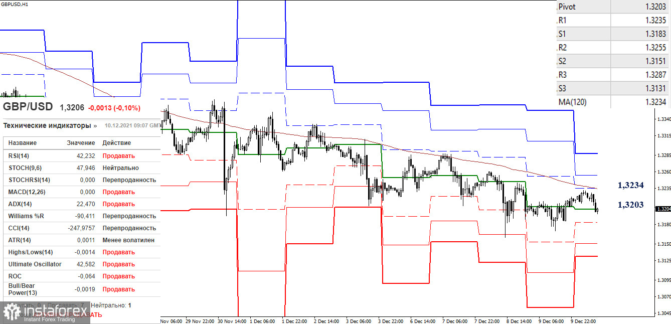 EUR/USD и GBP/USD 10 декабря – рекомендации технического анализа