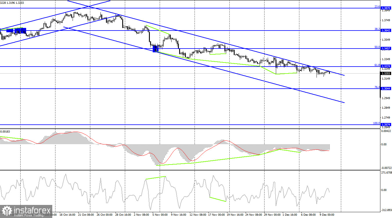 GBP/USD. 10 декабря. Отчет COT. Британец цепляется за соломинку из последних сил