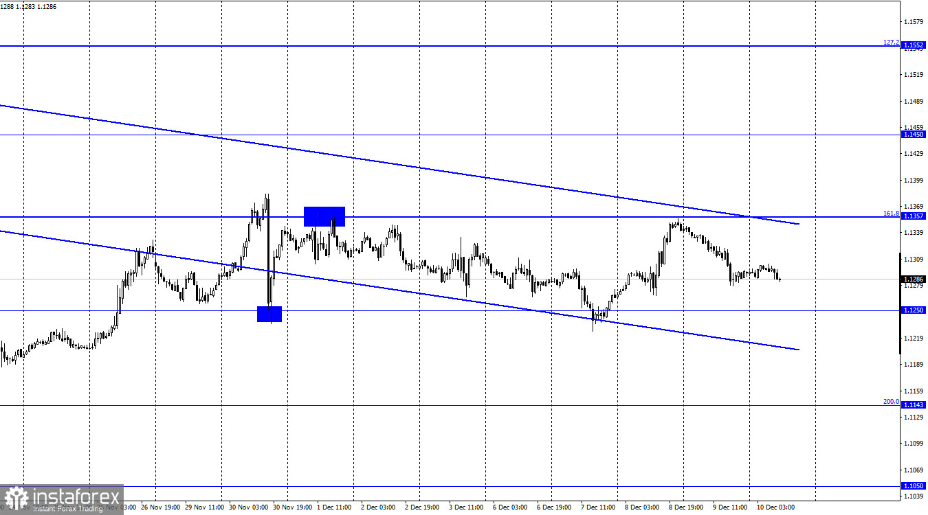 EUR/USD. 10 декабря. Отчет COT. Евровалюта вновь отступает и ждет отчета по инфляции в США