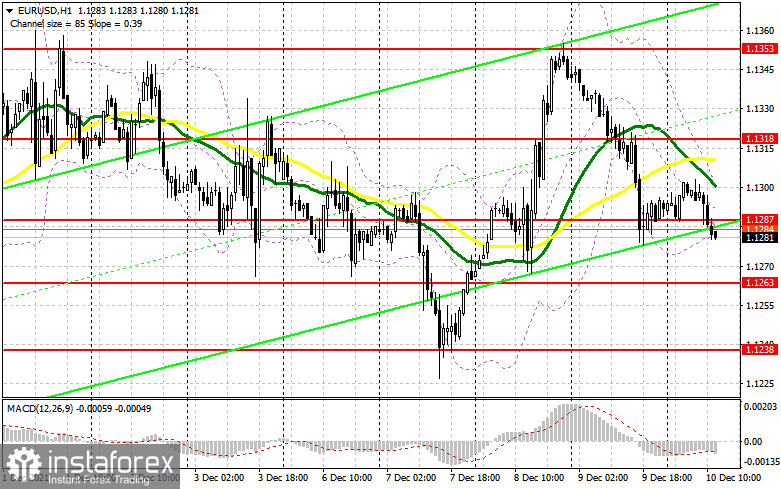 EUR/USD: план на американскую сессию 10 декабря (разбор утренних сделок). Евро постепенно теряет позиции перед важными данными по инфляции в США