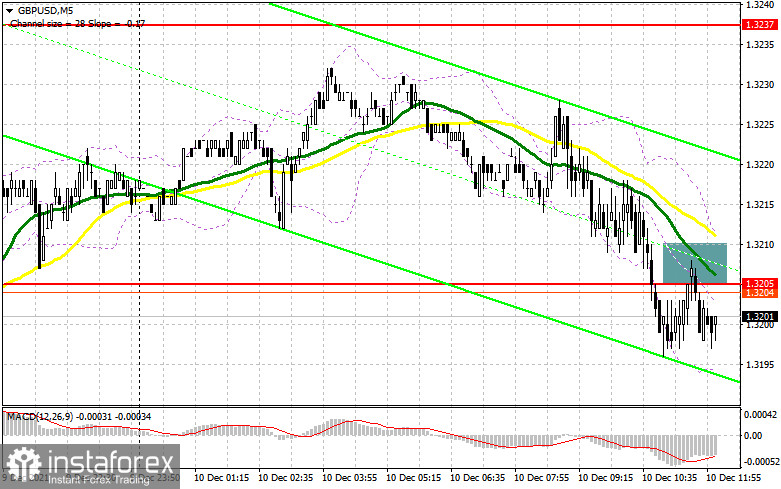 GBP/USD: план на американскую сессию 10 декабря (разбор утренних сделок). Фунт откатился в середину бокового канала и ждет данные по инфляции в США