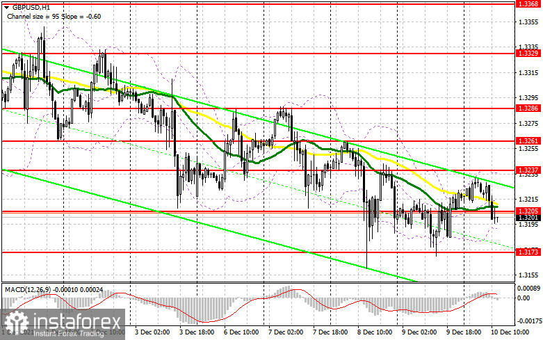 GBP/USD: план на американскую сессию 10 декабря (разбор утренних сделок). Фунт откатился в середину бокового канала и ждет данные по инфляции в США