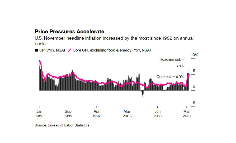 The rise in US prices confirms the expectation of hawkish signals from the Fed