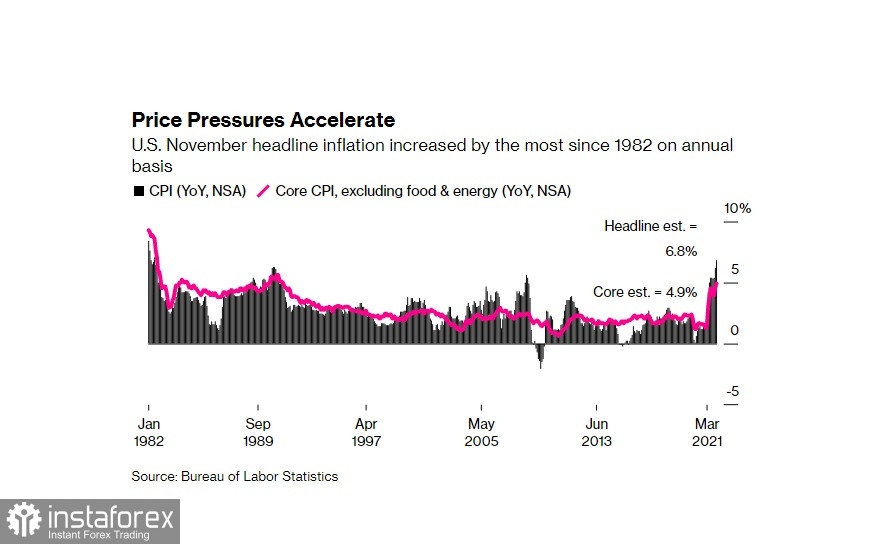 Уже не стагфляция: рост цен в США подтверждает ожидание ястребиных сигналов от ФРС 