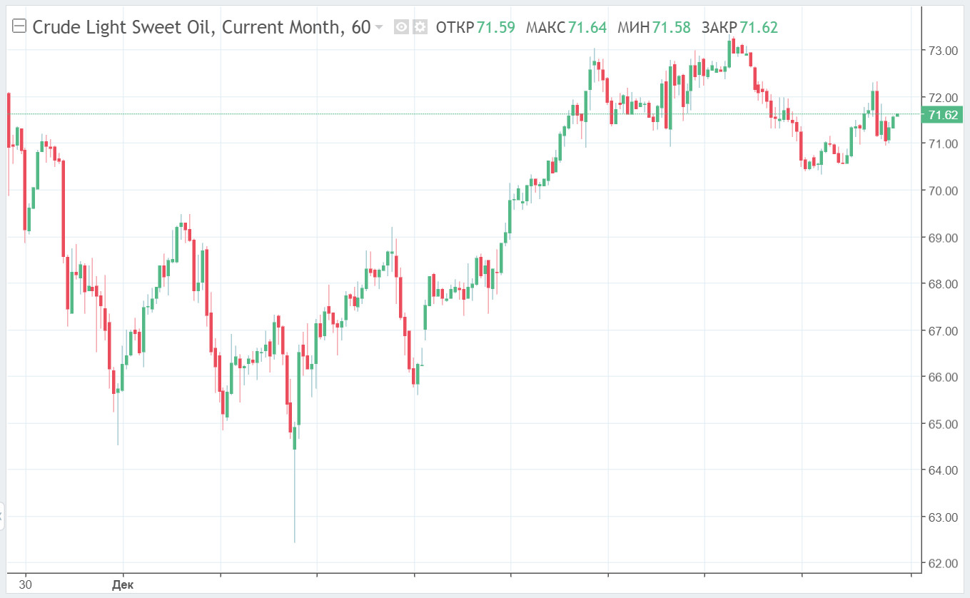 Нефть наконец восстанавливается, но причин радоваться пока не так уж много