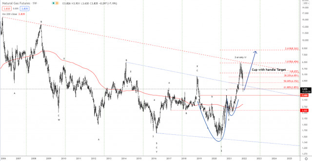 Elliott Wave Analysis of Natural Gas for December 10, 2021