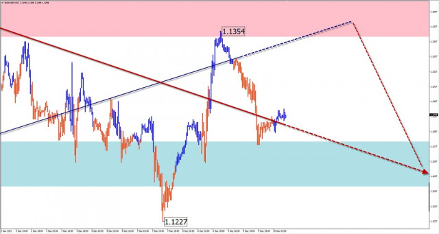 Zjednodušená analýza vĺn a výhľad párov EUR/USD, USD/JPY, GBP/JPY a ZLATA 10. decembra