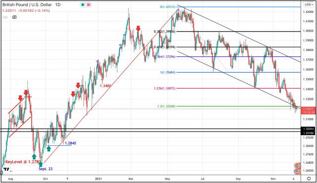 10. december 2021: vnútrodenná technická analýza a kľúčové úrovne páru GBP/USD.