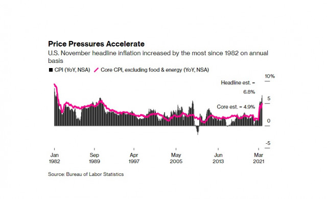 O aumento dos preços nos EUA confirma a expectativa de sinais "Hawkish" por parte do Fed.