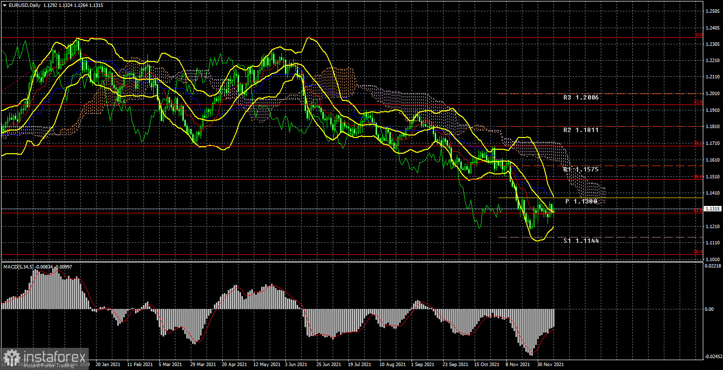 Анализ торговой недели 6 – 10 декабря по паре EUR/USD. Новый отчет COT (Commitments of Traders). Инфляция в США неожиданно поддержала евро, а не доллар.