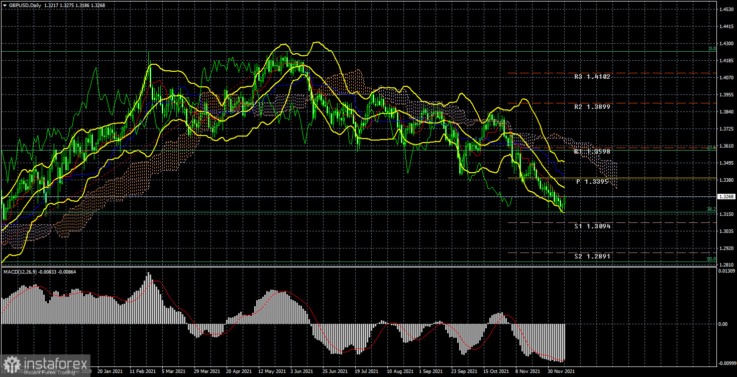 Анализ торговой недели 6 – 10 декабря по паре GBP/USD. Новый отчет COT (Commitments of Traders). Идеальный технический отскок от фунта стерлингов. 