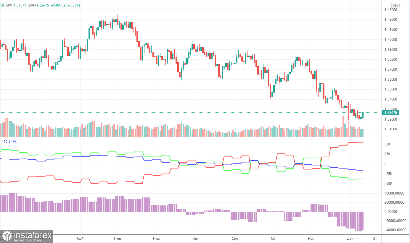 Анализ торговой недели 6 – 10 декабря по паре GBP/USD. Новый отчет COT (Commitments of Traders). Идеальный технический отскок от фунта стерлингов. 