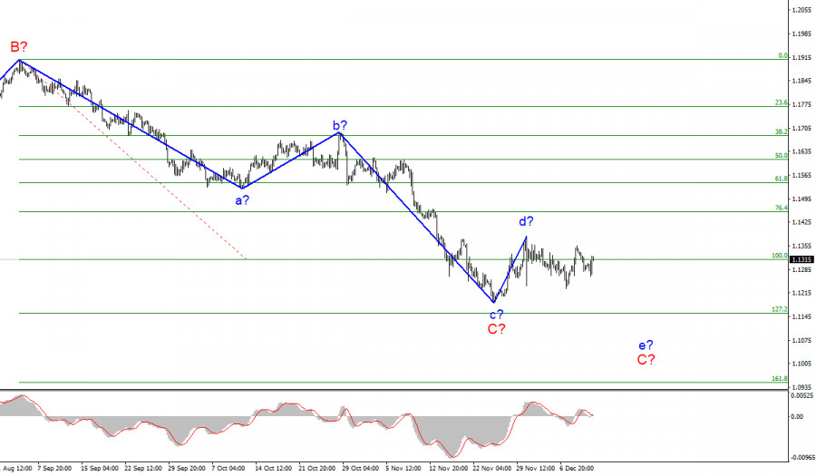 EUR/USD analysis on December 11. The week is over – the euro currency has refrained from a new decline.
