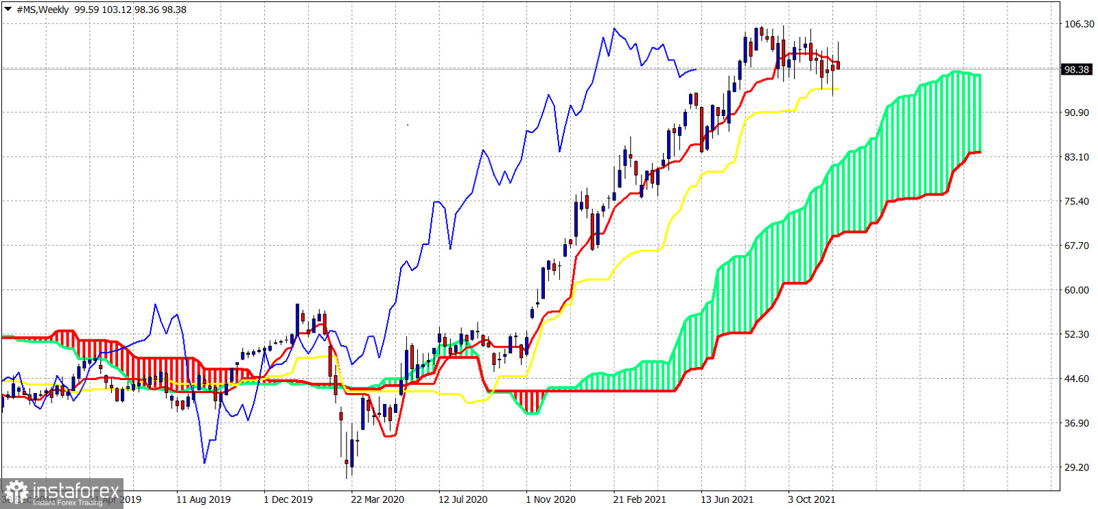 Ichimoku cloud indicator analysis on MS stock price.