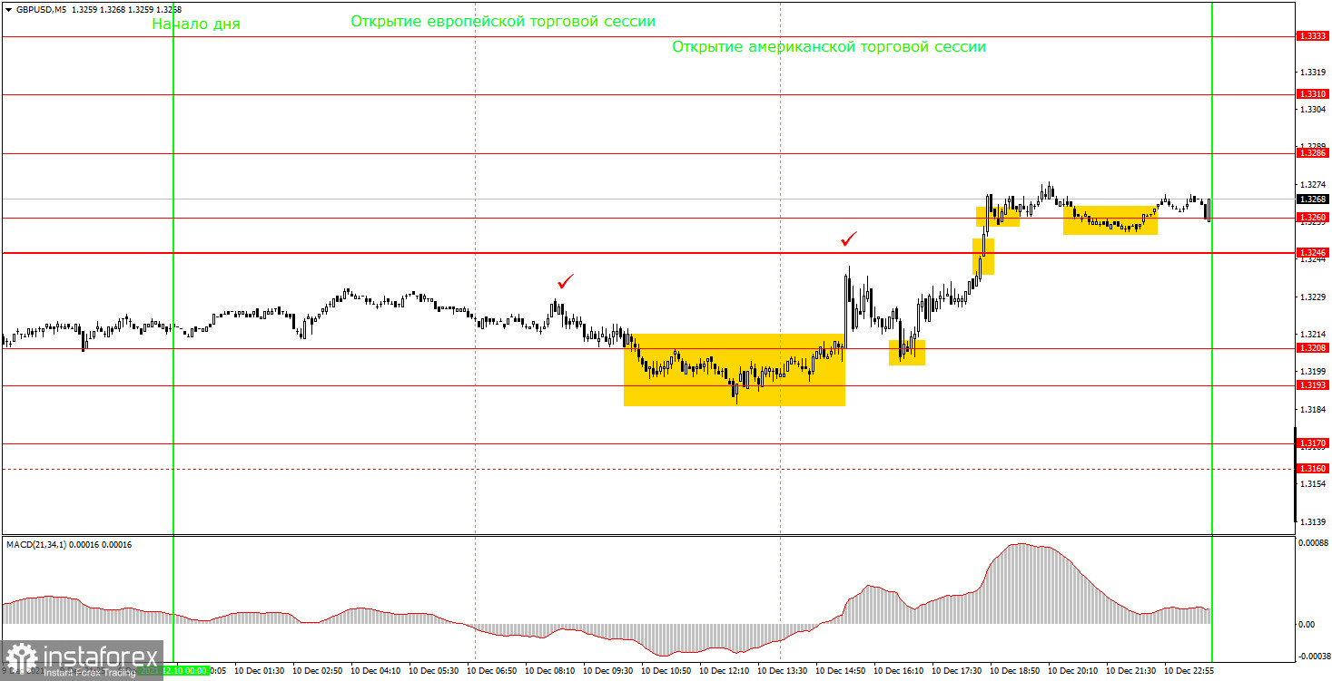 Как торговать валютную пару GBP/USD 13 декабря? Простые советы для новичков. Фунт тоже с трудом восстанавливается и ждет заседаний центральных банков.