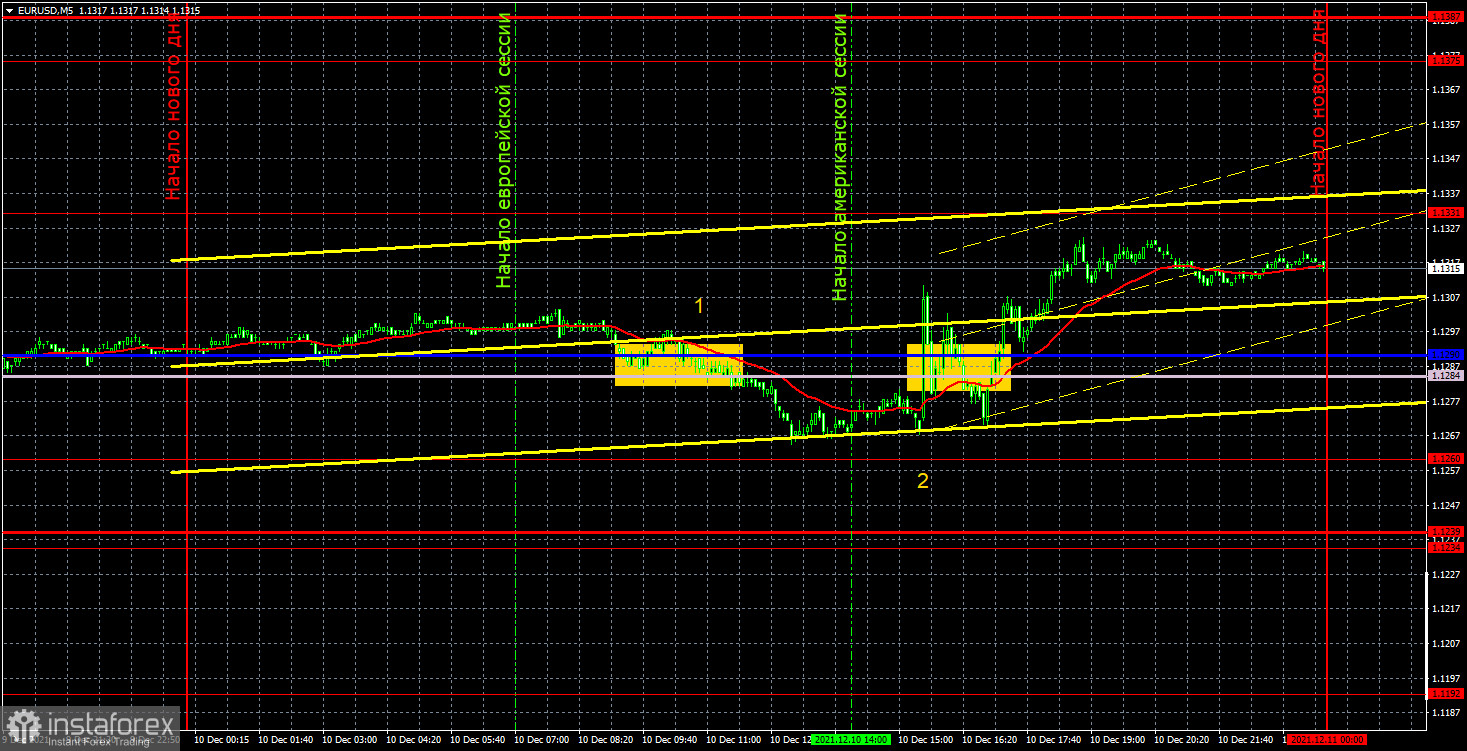 Previsão e sinais de negociação para EUR/USD para 13 de dezembro. Análise detalhada do movimento do par e negociações comerciais. Reação ambígua ao relatório de inflação, movimentos complexos.