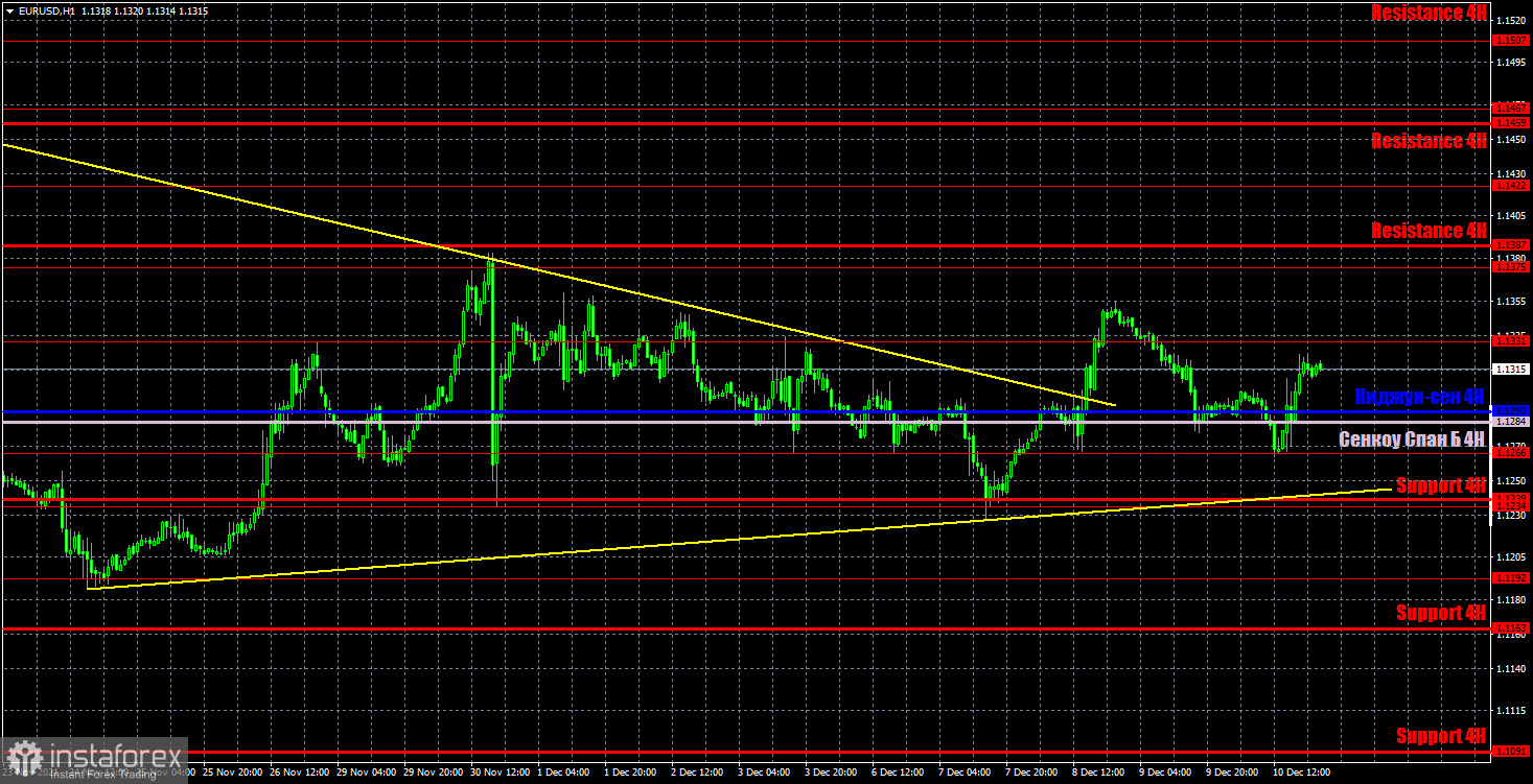 Previsão e sinais de negociação para EUR/USD para 13 de dezembro. Análise detalhada do movimento do par e negociações comerciais. Reação ambígua ao relatório de inflação, movimentos complexos.