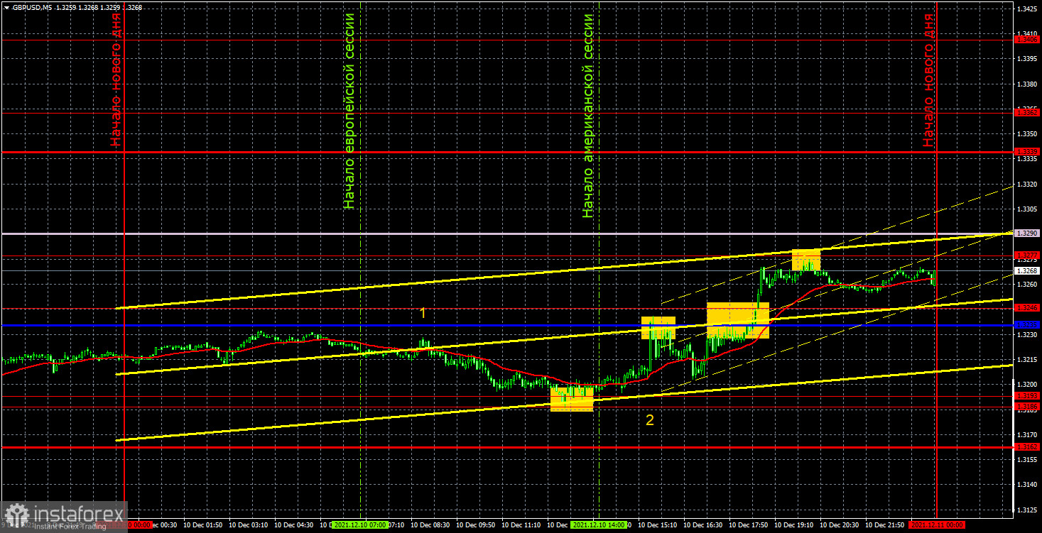 Previsão e sinais de negociação para GBP/USD para 13 de dezembro. Análise detalhada do movimento do par e negociações comerciais. A libra se moveu de forma muito mais...