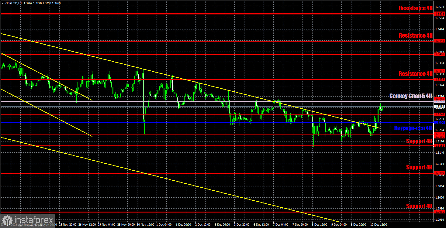 Previsão e sinais de negociação para GBP/USD para 13 de dezembro. Análise detalhada do movimento do par e negociações comerciais. A libra se moveu de forma muito mais...