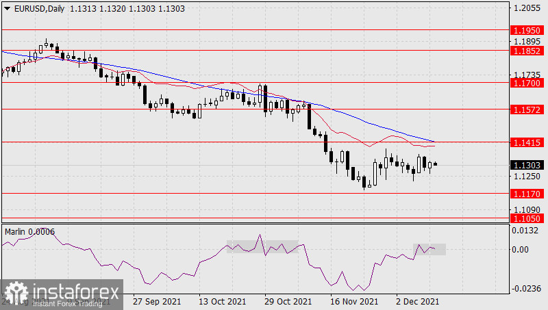 Previsioni per EUR/USD il 13 dicembre 2021 