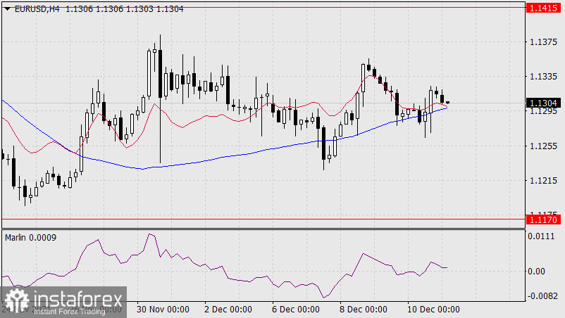 Previsioni per EUR/USD il 13 dicembre 2021 