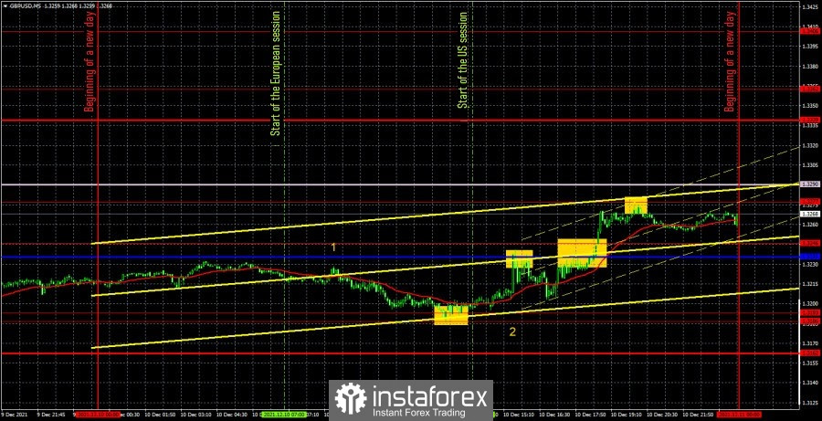 Forecast and trading signals for GBP/USD for December 13. Detailed analysis of the movement of the pair and trade deals.