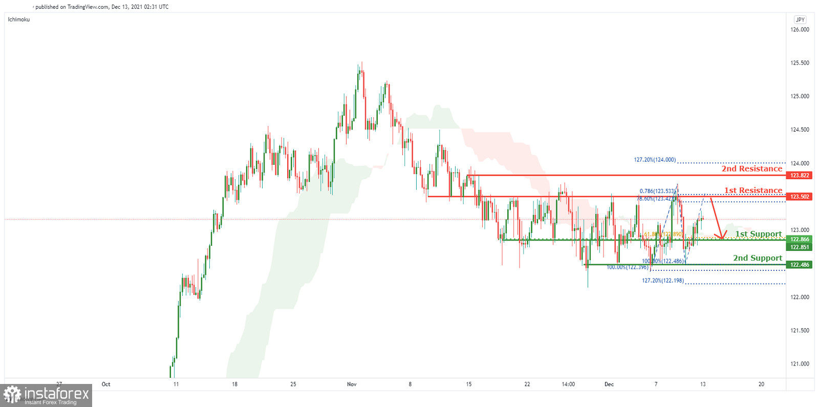 CHFJPY Potential For Dip | 13th Dec 2021	