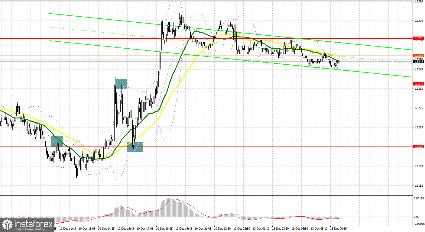 GBP/USD: план на европейскую сессию 13 декабря. Commitment of Traders COT-отчеты (разбор вчерашних сделок). У фунта есть все шансы на мощный рост