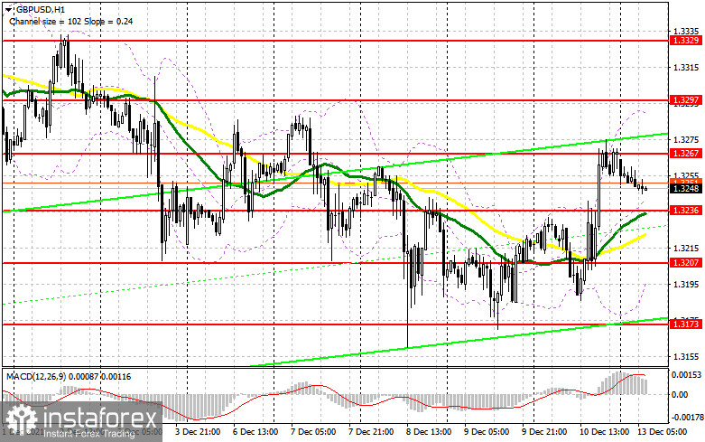 GBP/USD: план на европейскую сессию 13 декабря. Commitment of Traders COT-отчеты (разбор вчерашних сделок). У фунта есть все шансы на мощный рост