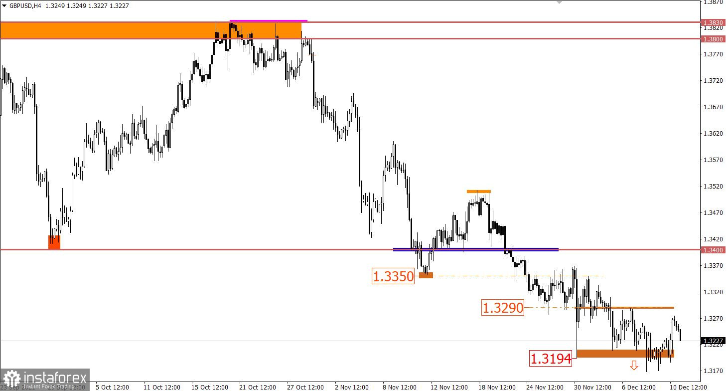 Учимся и анализируем, торговый план для начинающих трейдеров EURUSD и GBPUSD 13.12.21