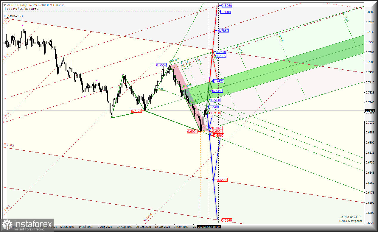 Вторая половина декабря - вариант роста стоимости "сырьевых" валют AUD/USD &amp; USD/CAD &amp; NZD/USD (таймфрейм Daily)? Комплексный анализ APLs &amp; ZUP с 13 декабря 2021 