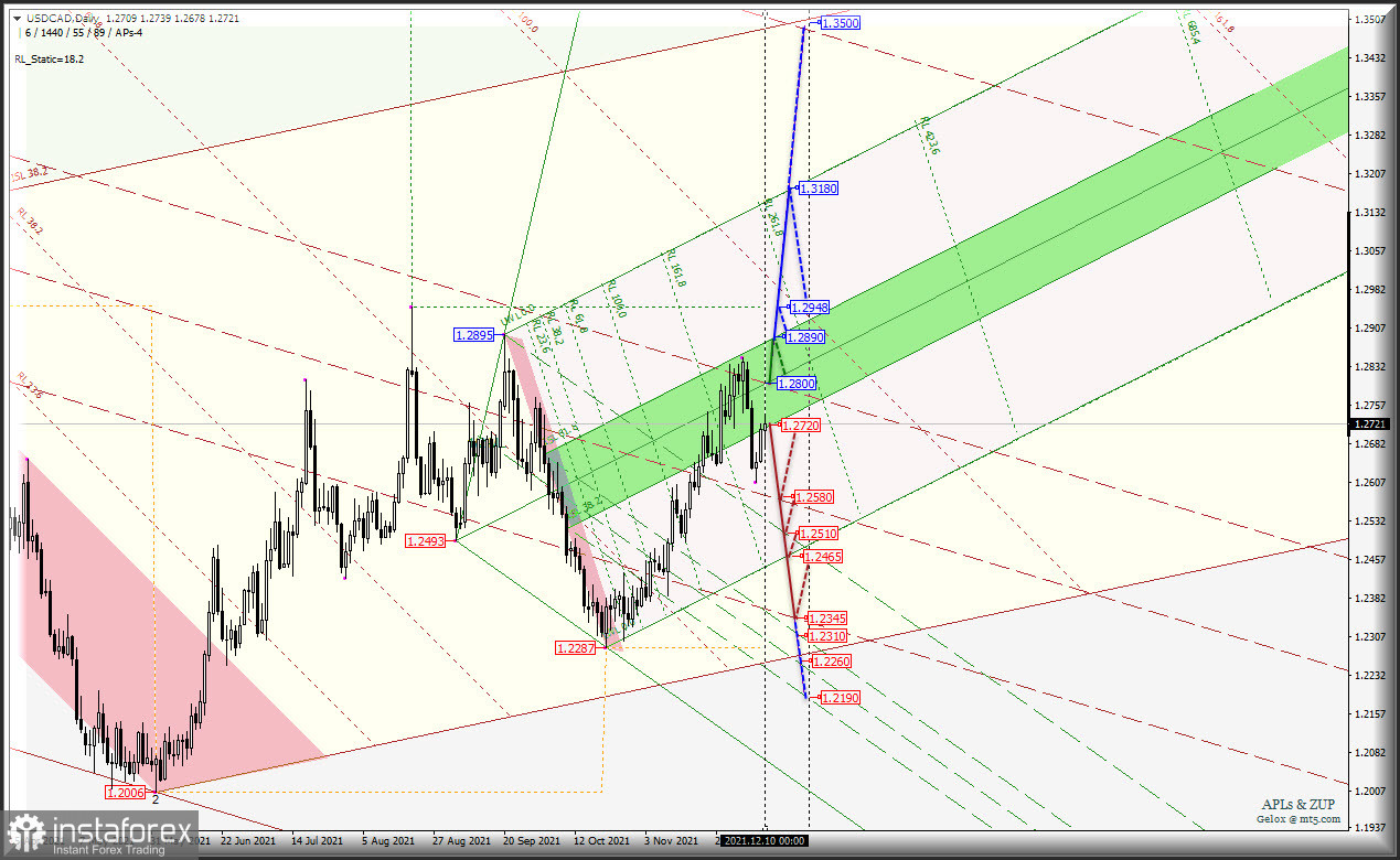 Вторая половина декабря - вариант роста стоимости "сырьевых" валют AUD/USD &amp; USD/CAD &amp; NZD/USD (таймфрейм Daily)? Комплексный анализ APLs &amp; ZUP с 13 декабря 2021 