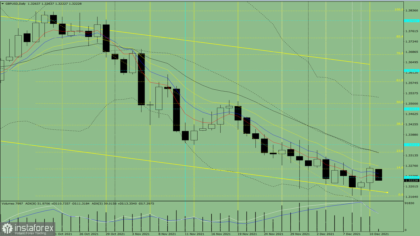  Analisi degli indicatori. Revisione giornaliera per la coppia di valute GBP/USD il 13 dicembre 2021