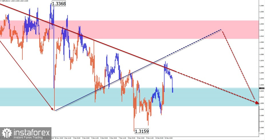 L'analisi dell'onda semplificata e previsioni per GBP/USD, AUD/USD, USD/CHF, USD/CAD il 13 dicembre