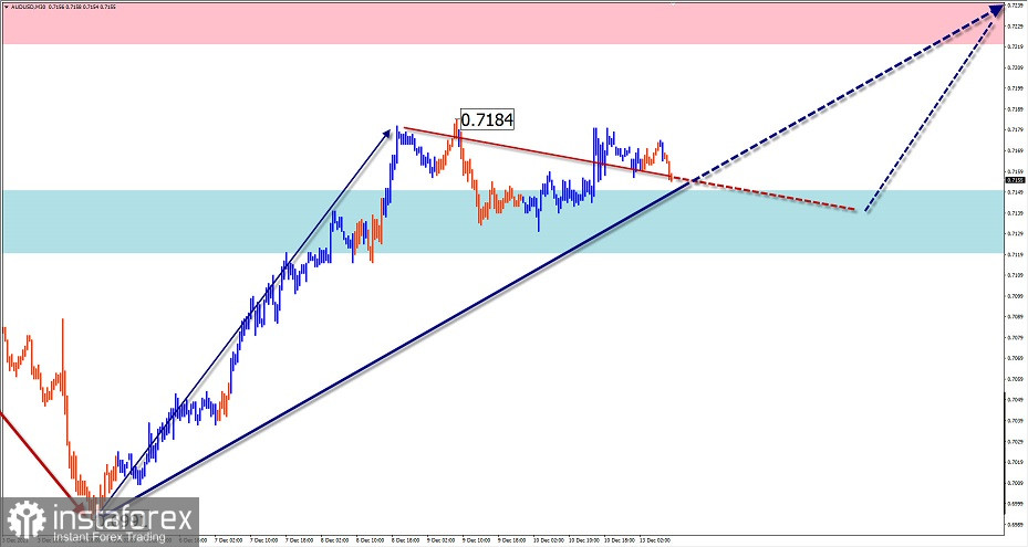 L'analisi dell'onda semplificata e previsioni per GBP/USD, AUD/USD, USD/CHF, USD/CAD il 13 dicembre