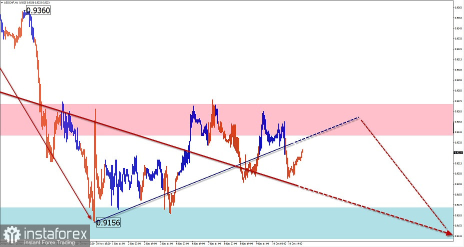 L'analisi dell'onda semplificata e previsioni per GBP/USD, AUD/USD, USD/CHF, USD/CAD il 13 dicembre