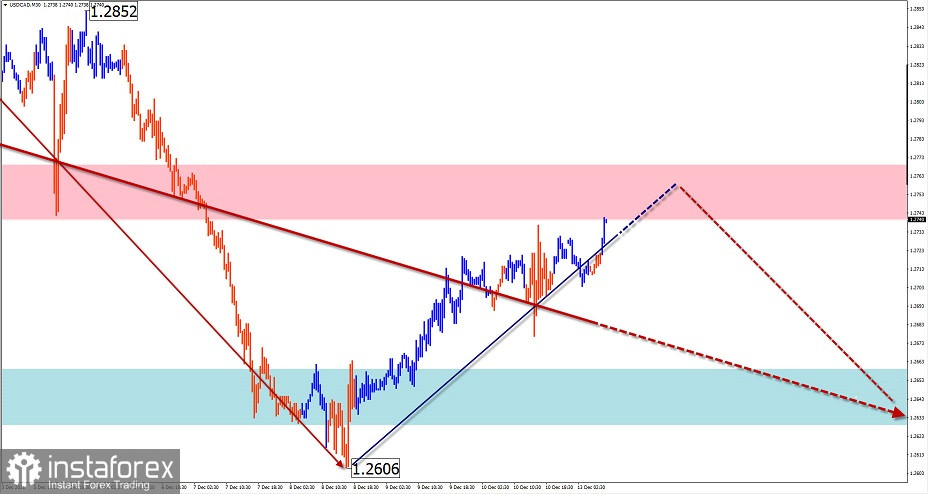 L'analisi dell'onda semplificata e previsioni per GBP/USD, AUD/USD, USD/CHF, USD/CAD il 13 dicembre