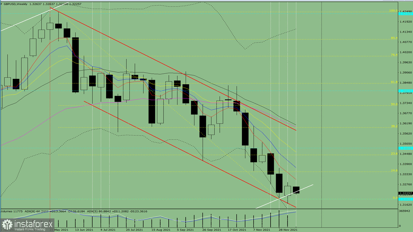  Analisi tecnica per la coppia di valute GBP/USD dal 13 al 18 dicembre 2021