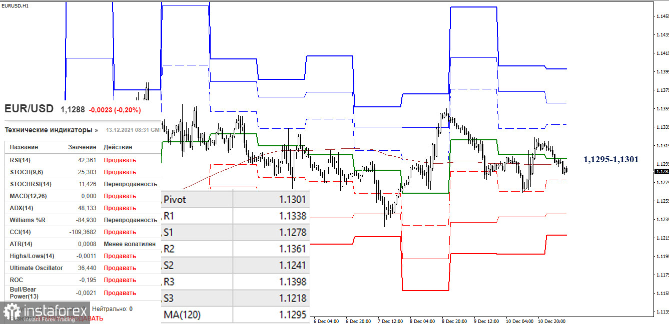 EUR/USD и GBP/USD 13 декабря – рекомендации технического анализа