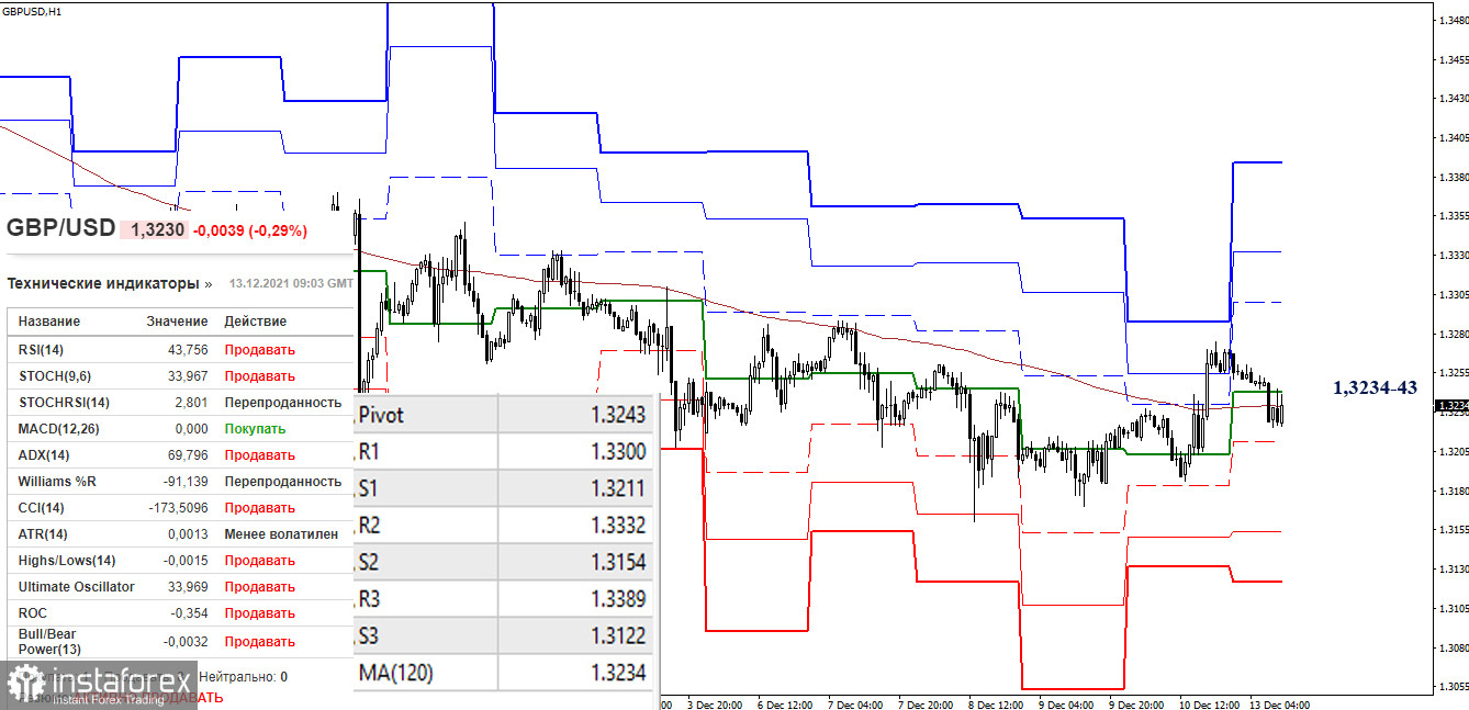 EUR/USD и GBP/USD 13 декабря – рекомендации технического анализа