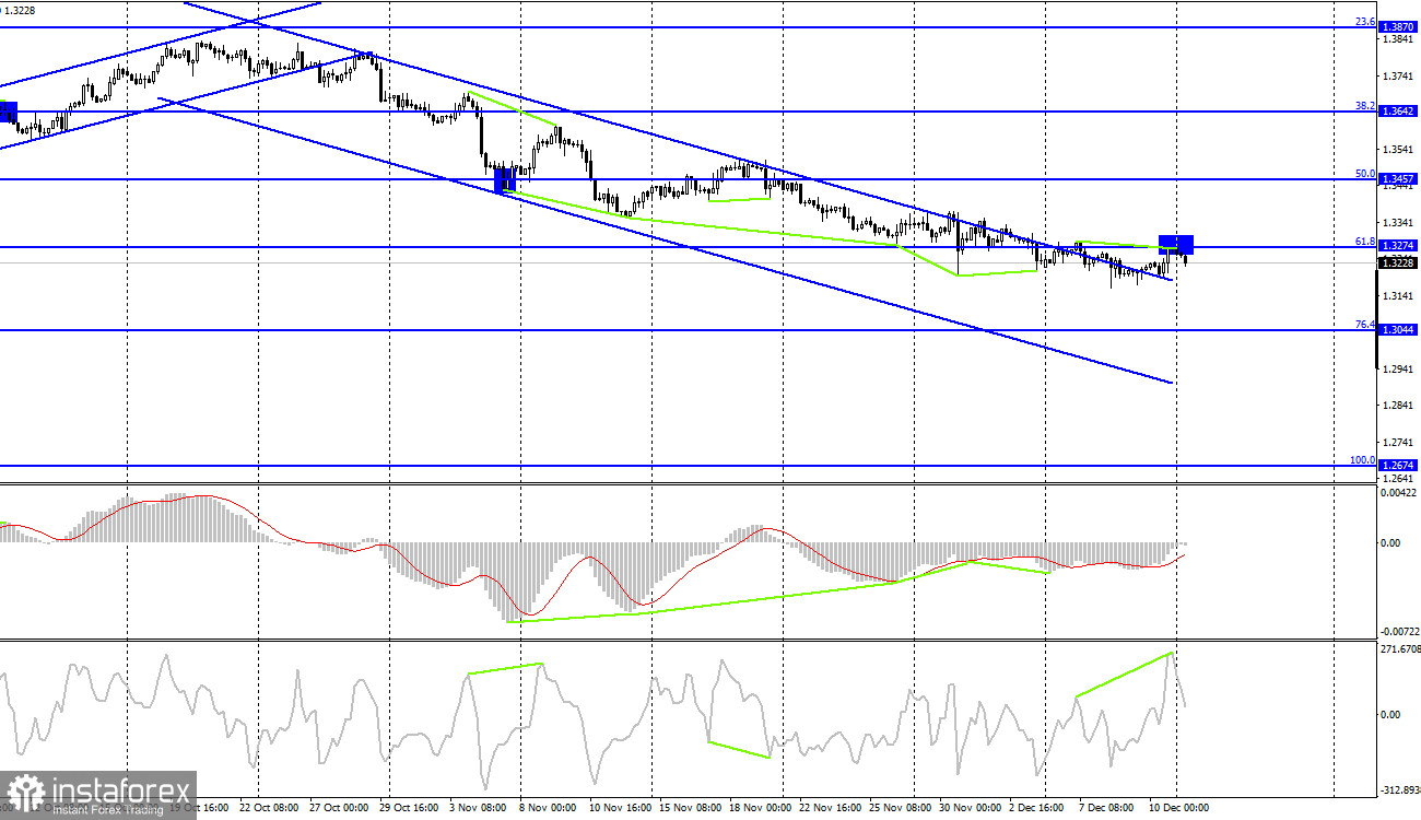 GBP/USD. 13 декабря. Отчет COT. Шансов на повышение ставки нет