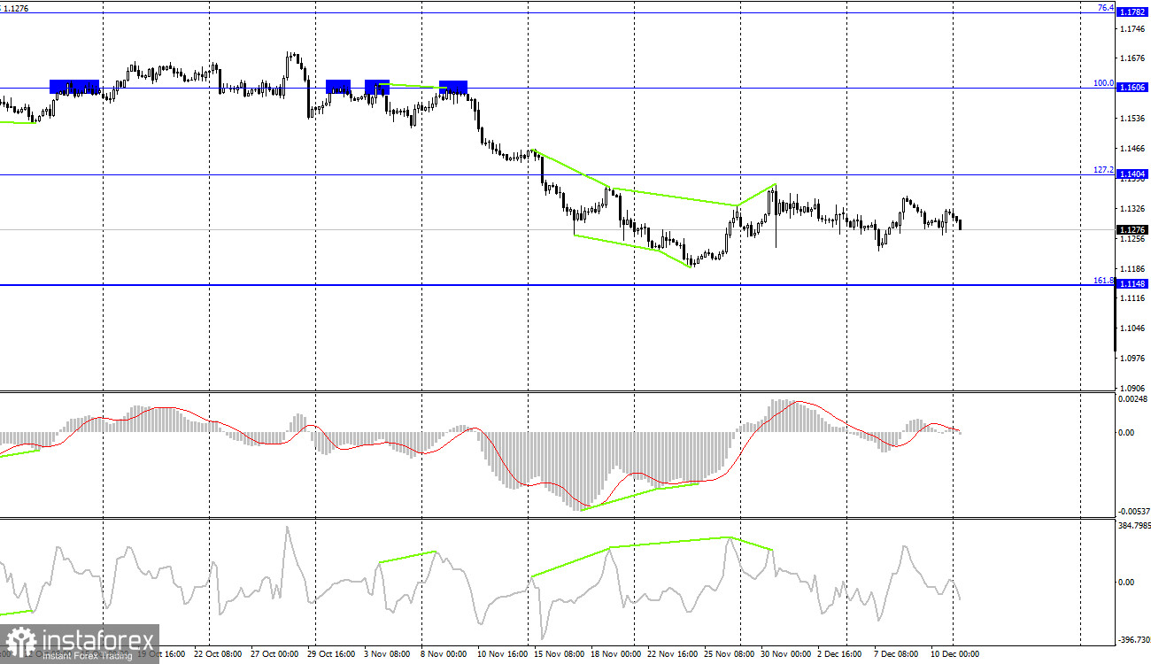 EUR/USD. 13 декабря. Отчет COT. Ключевая неделя месяца. Заседания двух центральных банков