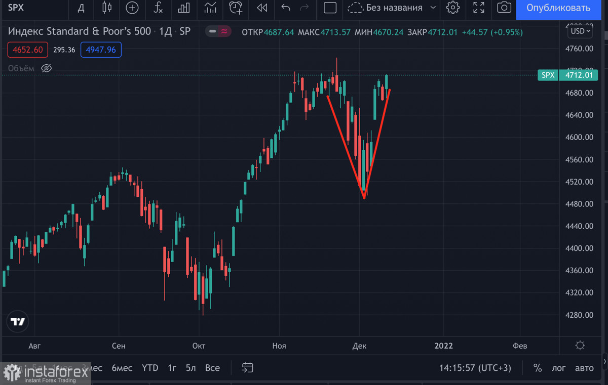 Индекс SP 500 совершил V-образный разворот: стоит ли ждать импульсного роста Биткоина?