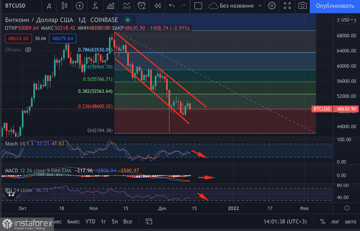  L'indice SP 500 a effectué un retournement en forme de V : faut-il attendre une croissance impulsionnelle de Bitcoin ?