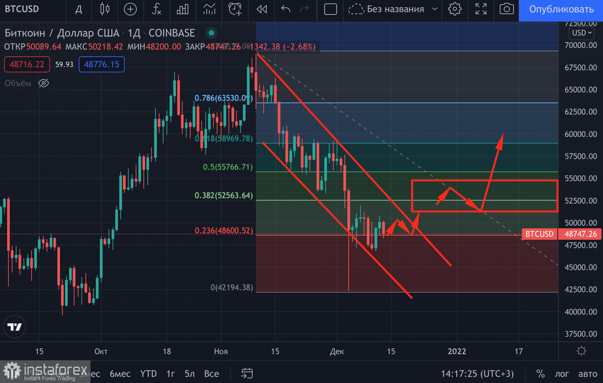 Индекс SP 500 совершил V-образный разворот: стоит ли ждать импульсного роста Биткоина?