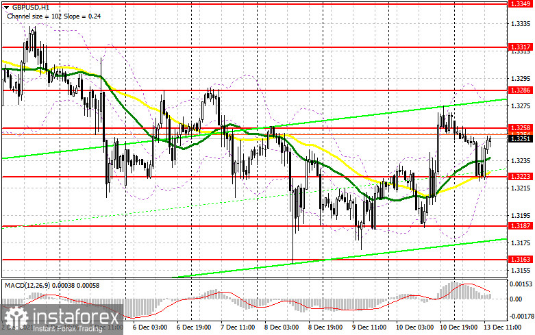 GBP/USD: Trading plan for New York session on December 13 (morning trades analysis). Bulls may continue the correction